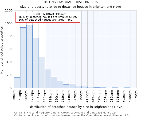 1B, ONSLOW ROAD, HOVE, BN3 6TA: Size of property relative to detached houses in Brighton and Hove