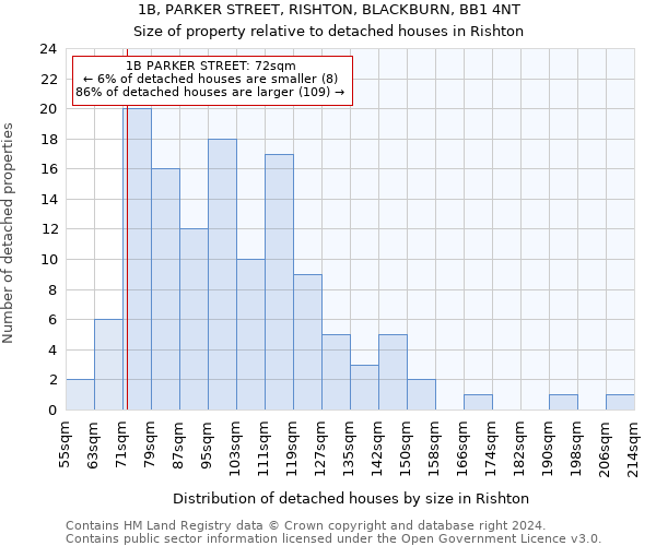 1B, PARKER STREET, RISHTON, BLACKBURN, BB1 4NT: Size of property relative to detached houses in Rishton