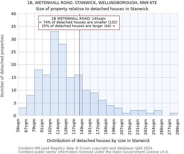 1B, WETENHALL ROAD, STANWICK, WELLINGBOROUGH, NN9 6TE: Size of property relative to detached houses in Stanwick