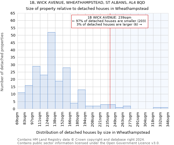1B, WICK AVENUE, WHEATHAMPSTEAD, ST ALBANS, AL4 8QD: Size of property relative to detached houses in Wheathampstead