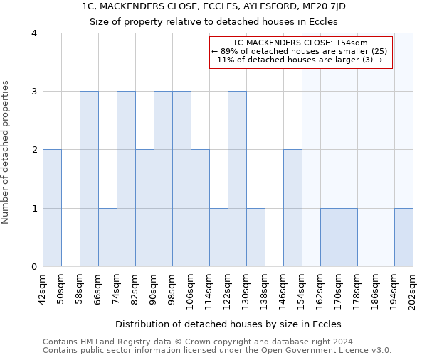 1C, MACKENDERS CLOSE, ECCLES, AYLESFORD, ME20 7JD: Size of property relative to detached houses in Eccles