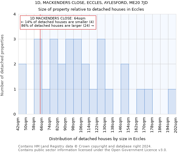 1D, MACKENDERS CLOSE, ECCLES, AYLESFORD, ME20 7JD: Size of property relative to detached houses in Eccles