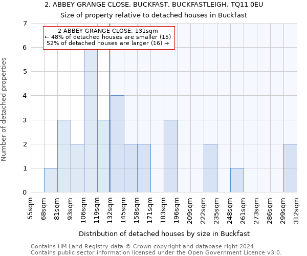 2, ABBEY GRANGE CLOSE, BUCKFAST, BUCKFASTLEIGH, TQ11 0EU: Size of property relative to detached houses in Buckfast