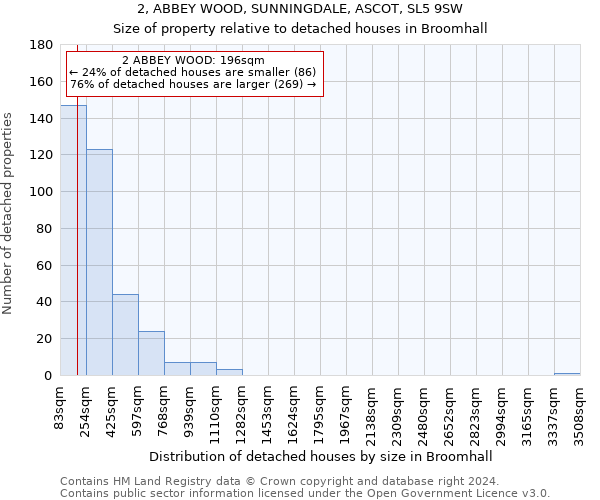 2, ABBEY WOOD, SUNNINGDALE, ASCOT, SL5 9SW: Size of property relative to detached houses in Broomhall