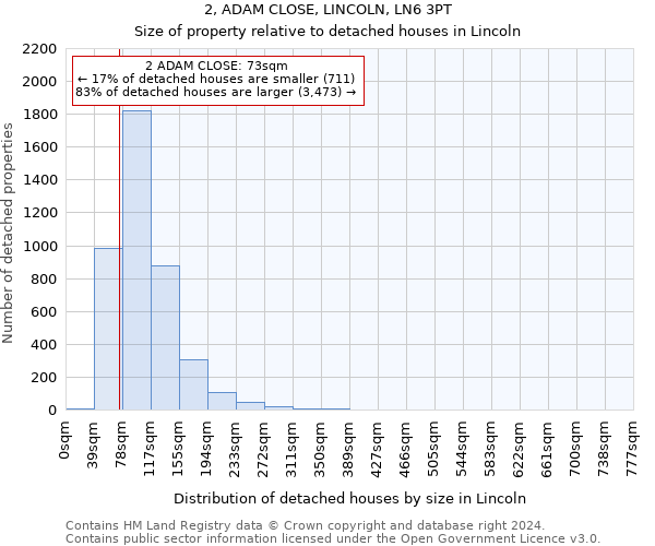 2, ADAM CLOSE, LINCOLN, LN6 3PT: Size of property relative to detached houses in Lincoln