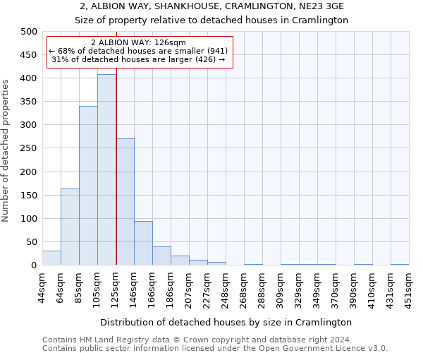 2, ALBION WAY, SHANKHOUSE, CRAMLINGTON, NE23 3GE: Size of property relative to detached houses in Cramlington