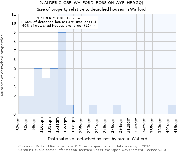 2, ALDER CLOSE, WALFORD, ROSS-ON-WYE, HR9 5QJ: Size of property relative to detached houses in Walford