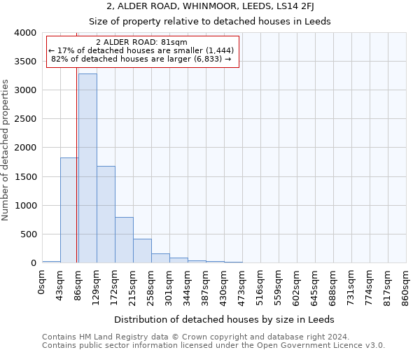2, ALDER ROAD, WHINMOOR, LEEDS, LS14 2FJ: Size of property relative to detached houses in Leeds