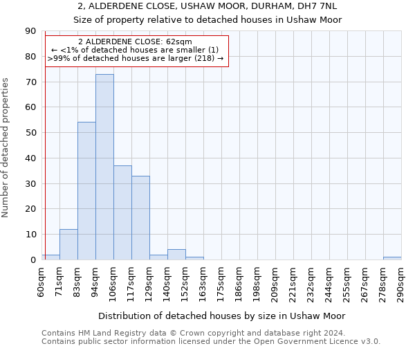 2, ALDERDENE CLOSE, USHAW MOOR, DURHAM, DH7 7NL: Size of property relative to detached houses in Ushaw Moor