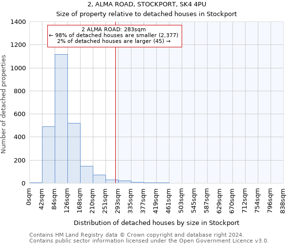 2, ALMA ROAD, STOCKPORT, SK4 4PU: Size of property relative to detached houses in Stockport