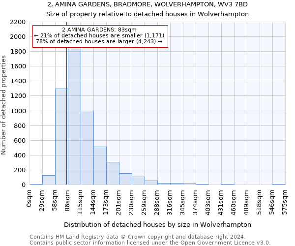 2, AMINA GARDENS, BRADMORE, WOLVERHAMPTON, WV3 7BD: Size of property relative to detached houses in Wolverhampton