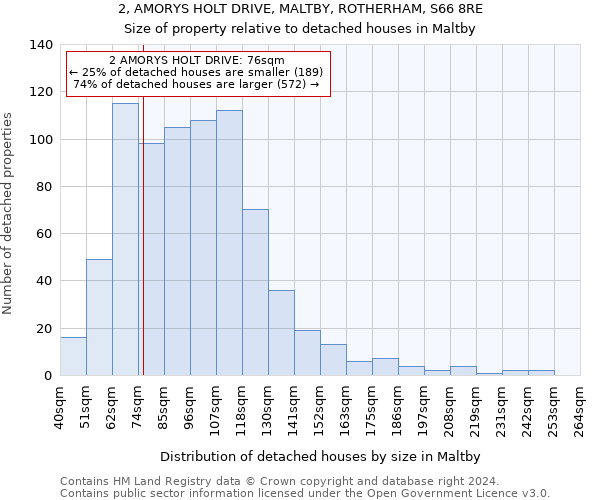 2, AMORYS HOLT DRIVE, MALTBY, ROTHERHAM, S66 8RE: Size of property relative to detached houses in Maltby