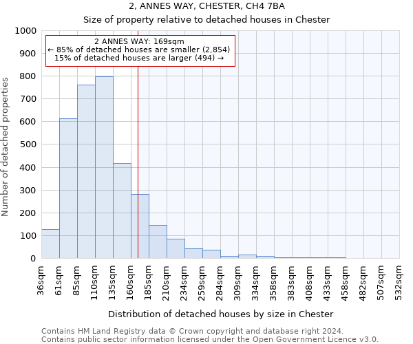 2, ANNES WAY, CHESTER, CH4 7BA: Size of property relative to detached houses in Chester
