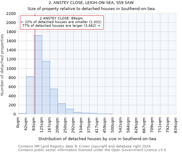 2, ANSTEY CLOSE, LEIGH-ON-SEA, SS9 5AW: Size of property relative to detached houses in Southend-on-Sea
