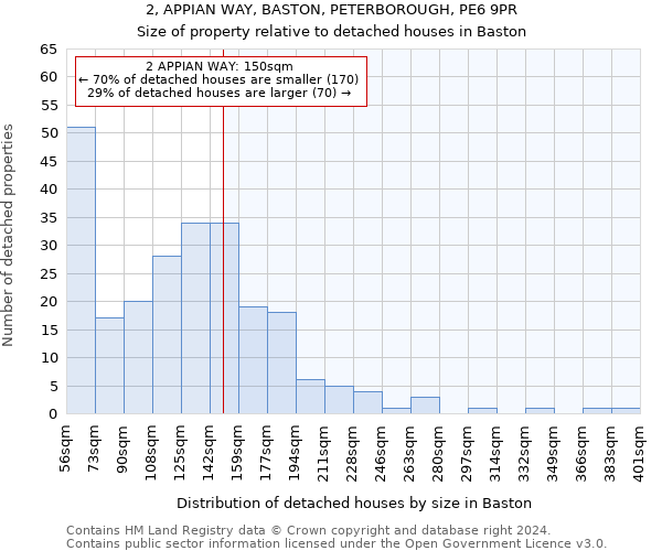 2, APPIAN WAY, BASTON, PETERBOROUGH, PE6 9PR: Size of property relative to detached houses in Baston