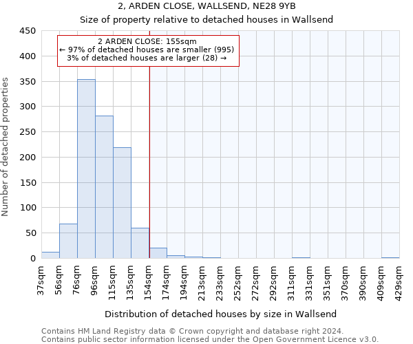 2, ARDEN CLOSE, WALLSEND, NE28 9YB: Size of property relative to detached houses in Wallsend