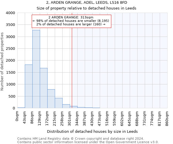 2, ARDEN GRANGE, ADEL, LEEDS, LS16 8FD: Size of property relative to detached houses in Leeds