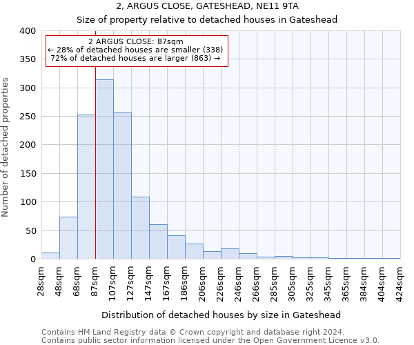 2, ARGUS CLOSE, GATESHEAD, NE11 9TA: Size of property relative to detached houses in Gateshead