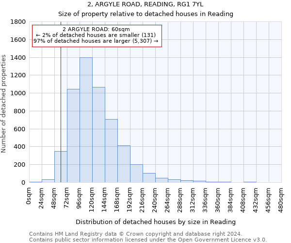 2, ARGYLE ROAD, READING, RG1 7YL: Size of property relative to detached houses in Reading