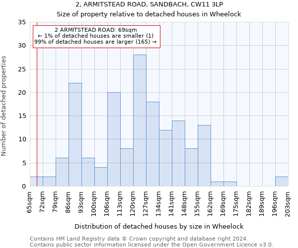 2, ARMITSTEAD ROAD, SANDBACH, CW11 3LP: Size of property relative to detached houses in Wheelock