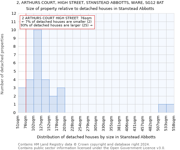 2, ARTHURS COURT, HIGH STREET, STANSTEAD ABBOTTS, WARE, SG12 8AT: Size of property relative to detached houses in Stanstead Abbotts
