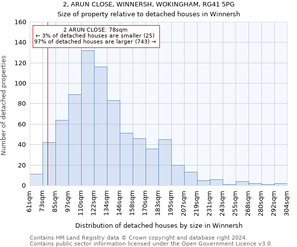 2, ARUN CLOSE, WINNERSH, WOKINGHAM, RG41 5PG: Size of property relative to detached houses in Winnersh