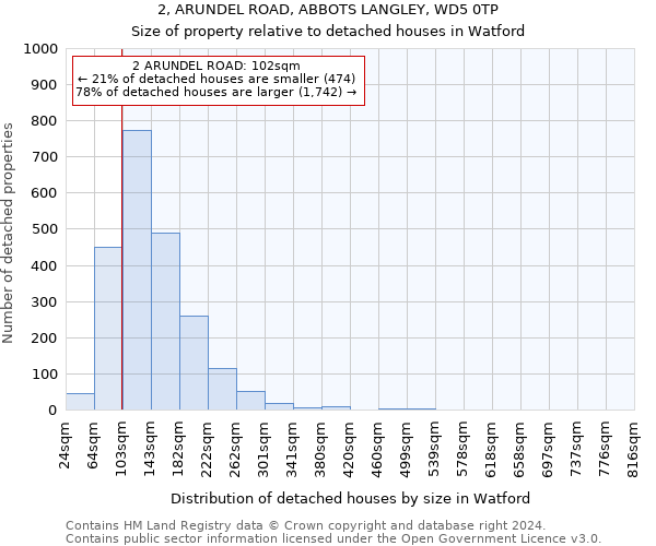 2, ARUNDEL ROAD, ABBOTS LANGLEY, WD5 0TP: Size of property relative to detached houses in Watford