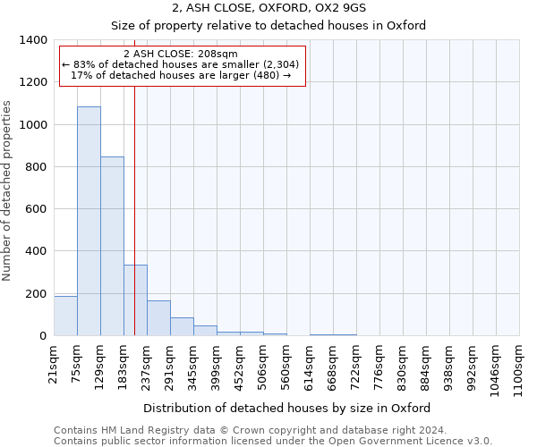 2, ASH CLOSE, OXFORD, OX2 9GS: Size of property relative to detached houses in Oxford