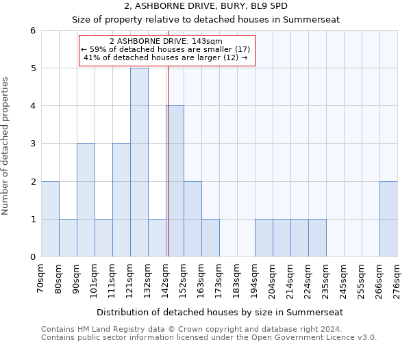 2, ASHBORNE DRIVE, BURY, BL9 5PD: Size of property relative to detached houses in Summerseat