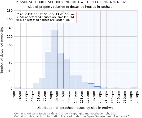 2, ASHGATE COURT, SCHOOL LANE, ROTHWELL, KETTERING, NN14 6HZ: Size of property relative to detached houses in Rothwell