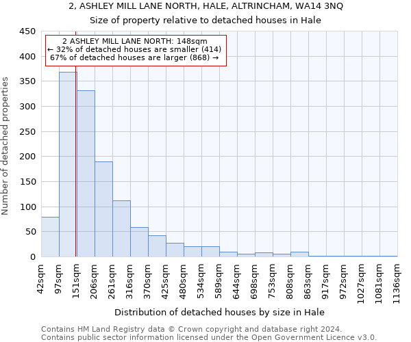 2, ASHLEY MILL LANE NORTH, HALE, ALTRINCHAM, WA14 3NQ: Size of property relative to detached houses in Hale