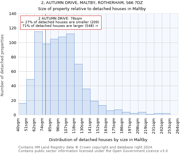 2, AUTUMN DRIVE, MALTBY, ROTHERHAM, S66 7DZ: Size of property relative to detached houses in Maltby