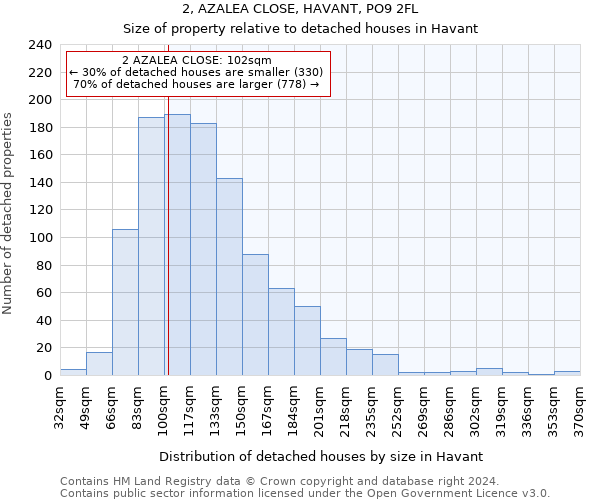 2, AZALEA CLOSE, HAVANT, PO9 2FL: Size of property relative to detached houses in Havant