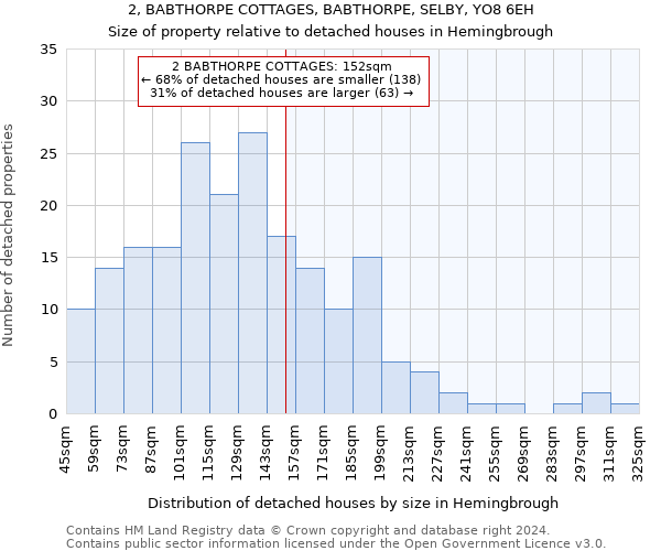 2, BABTHORPE COTTAGES, BABTHORPE, SELBY, YO8 6EH: Size of property relative to detached houses in Hemingbrough