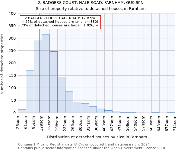 2, BADGERS COURT, HALE ROAD, FARNHAM, GU9 9PN: Size of property relative to detached houses in Farnham