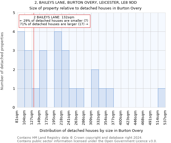 2, BAILEYS LANE, BURTON OVERY, LEICESTER, LE8 9DD: Size of property relative to detached houses in Burton Overy