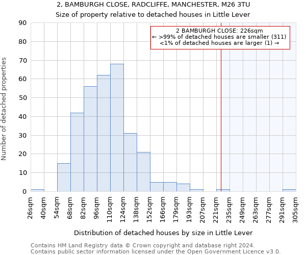 2, BAMBURGH CLOSE, RADCLIFFE, MANCHESTER, M26 3TU: Size of property relative to detached houses in Little Lever