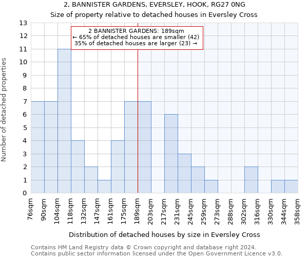 2, BANNISTER GARDENS, EVERSLEY, HOOK, RG27 0NG: Size of property relative to detached houses in Eversley Cross