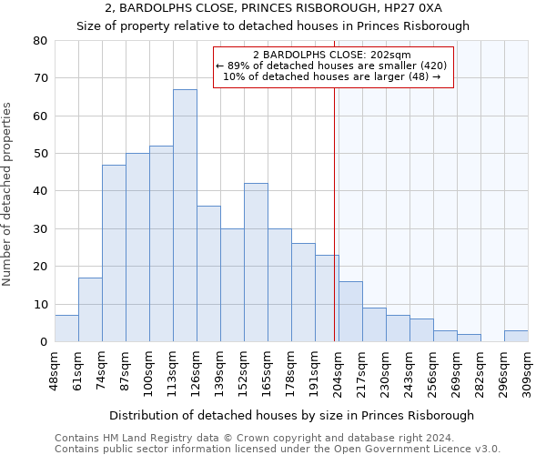 2, BARDOLPHS CLOSE, PRINCES RISBOROUGH, HP27 0XA: Size of property relative to detached houses in Princes Risborough