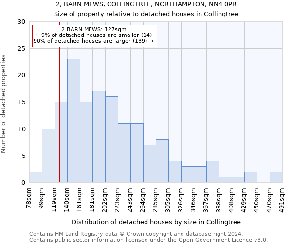 2, BARN MEWS, COLLINGTREE, NORTHAMPTON, NN4 0PR: Size of property relative to detached houses in Collingtree