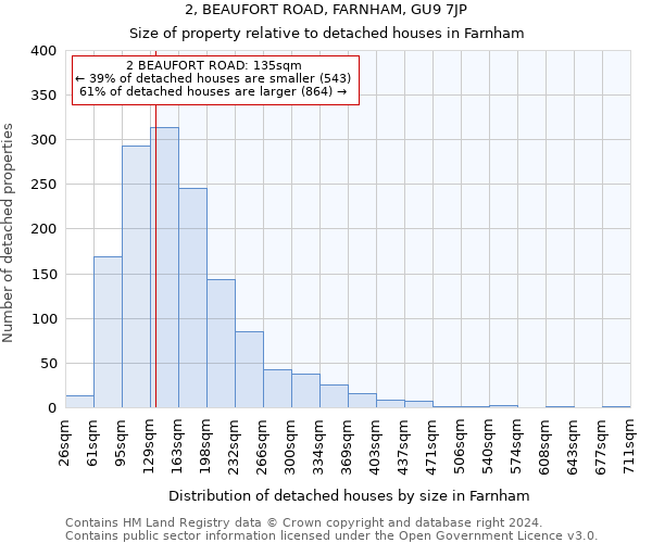 2, BEAUFORT ROAD, FARNHAM, GU9 7JP: Size of property relative to detached houses in Farnham