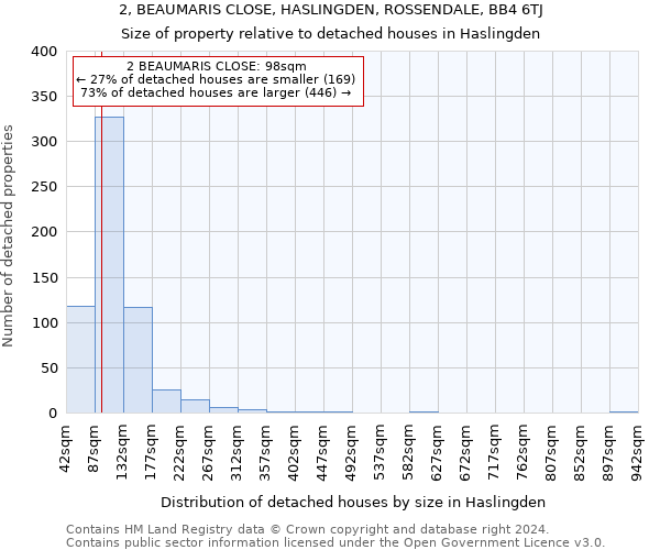 2, BEAUMARIS CLOSE, HASLINGDEN, ROSSENDALE, BB4 6TJ: Size of property relative to detached houses in Haslingden