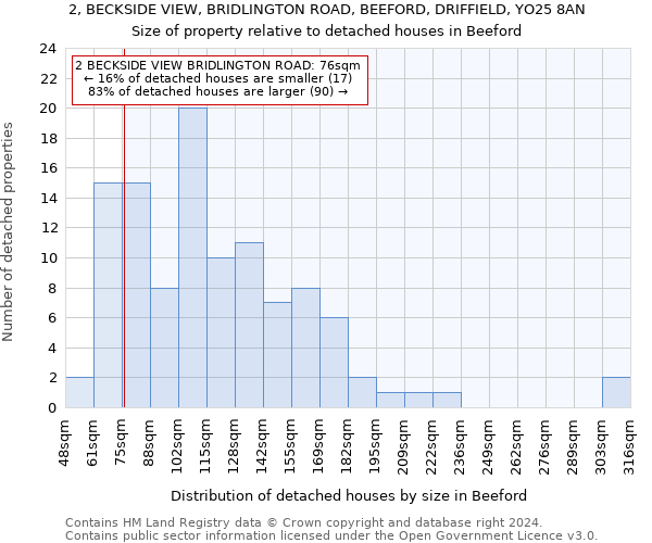 2, BECKSIDE VIEW, BRIDLINGTON ROAD, BEEFORD, DRIFFIELD, YO25 8AN: Size of property relative to detached houses in Beeford