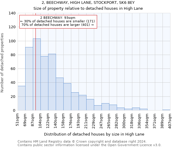 2, BEECHWAY, HIGH LANE, STOCKPORT, SK6 8EY: Size of property relative to detached houses in High Lane