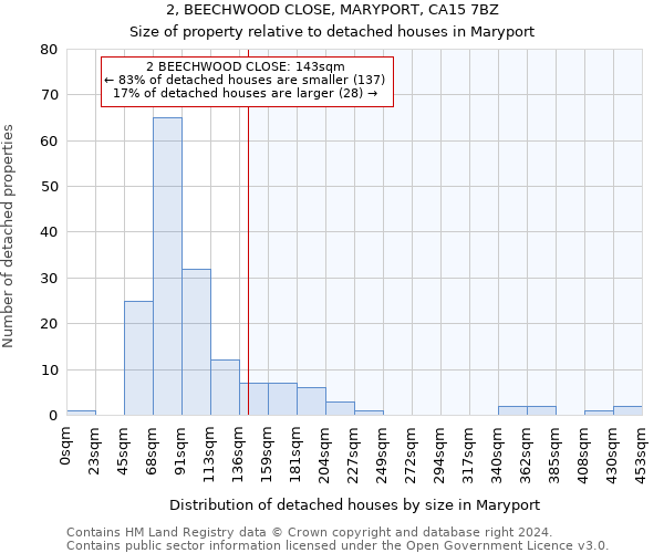 2, BEECHWOOD CLOSE, MARYPORT, CA15 7BZ: Size of property relative to detached houses in Maryport