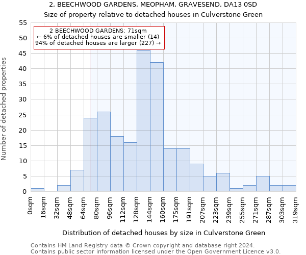 2, BEECHWOOD GARDENS, MEOPHAM, GRAVESEND, DA13 0SD: Size of property relative to detached houses in Culverstone Green