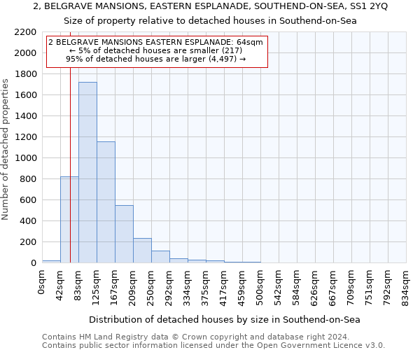 2, BELGRAVE MANSIONS, EASTERN ESPLANADE, SOUTHEND-ON-SEA, SS1 2YQ: Size of property relative to detached houses in Southend-on-Sea