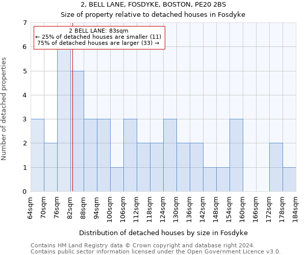 2, BELL LANE, FOSDYKE, BOSTON, PE20 2BS: Size of property relative to detached houses in Fosdyke