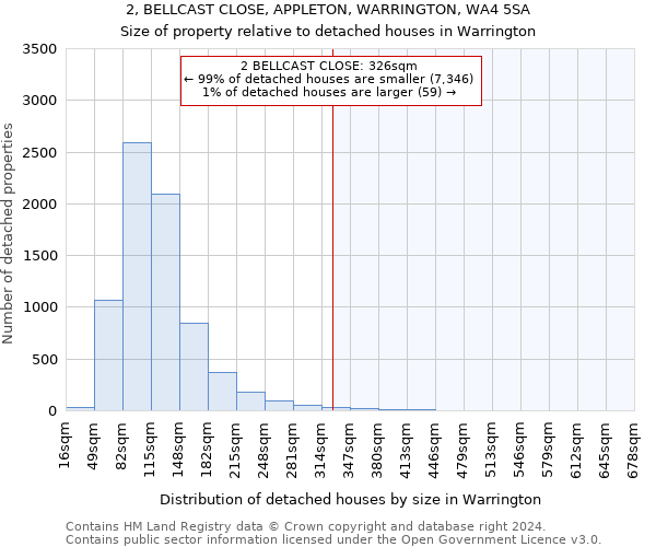 2, BELLCAST CLOSE, APPLETON, WARRINGTON, WA4 5SA: Size of property relative to detached houses in Warrington