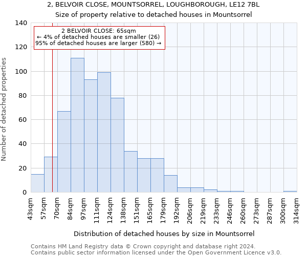 2, BELVOIR CLOSE, MOUNTSORREL, LOUGHBOROUGH, LE12 7BL: Size of property relative to detached houses in Mountsorrel